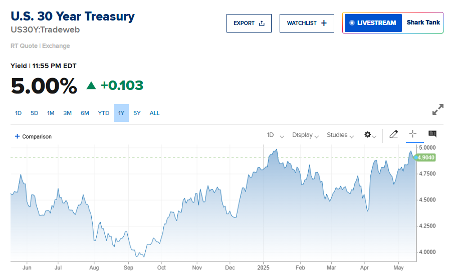 🚨 BREAKING : "Rendimento dei Treasury a 30 anni raggiunge il 5%: una domenica sera difficile per gli investitori"