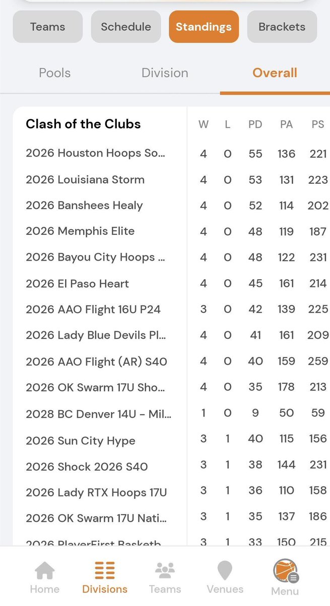 Licia Etheredge (@licialuv12) on Twitter photo The <a href="/BansheesGreen/">Heather Healy</a> 2026 gave 90ft of pure grit! Undefeated at Clash of Clubs (4-0 ), placed 1st in their bracket and overall placed 3rd out of 91 teams. Winning the final game with only 5 players! And only having 6 players for the first 3 games. Very talented group of girls! The <a href="/BansheesGreen/">Heather Healy</a> 2026 gave 90ft of pure grit! Undefeated at Clash of Clubs (4-0 ), placed 1st in their bracket and overall placed 3rd out of 91 teams. Winning the final game with only 5 players! And only having 6 players for the first 3 games. Very talented group of girls!