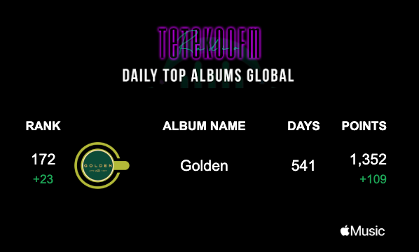 APPLE MUSIC DAILY ALBUMS CHARTS 🌍

Good increase with Golden 👏

Please stream both LAYOVER and GOLDEN directly from AM multiple times a day‼️

Let's bring Layover back on chart!

Layover: music.apple.com/in/album/layov…
Golden: music.apple.com/in/album/golde…