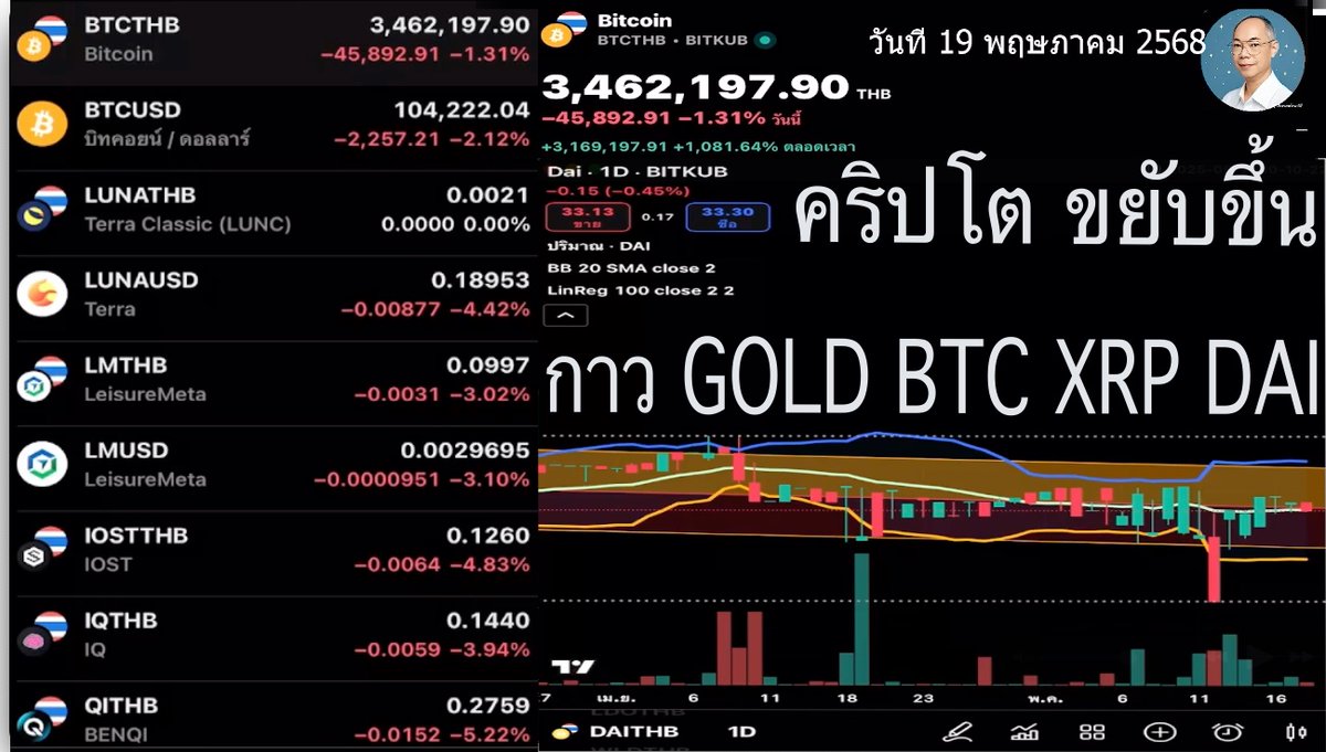 CryptoThaiUncle's tweet photo. คริปโต ขยับขึ้น กาว GOLD BTC XRP DAI วันที่ 19 พฤษภาคม 2568 #คริปโตไทย #กาว #Bitcoin #ส่อง #ส่องและกาว #GOLD #BTC #XRP #DAI #tensorring #สร้างเส้นเทรด #Oscillator #Tradingviwe #BITKUB https://t.co/MASqVJJl5C https://t.co/4BMgEg7caD