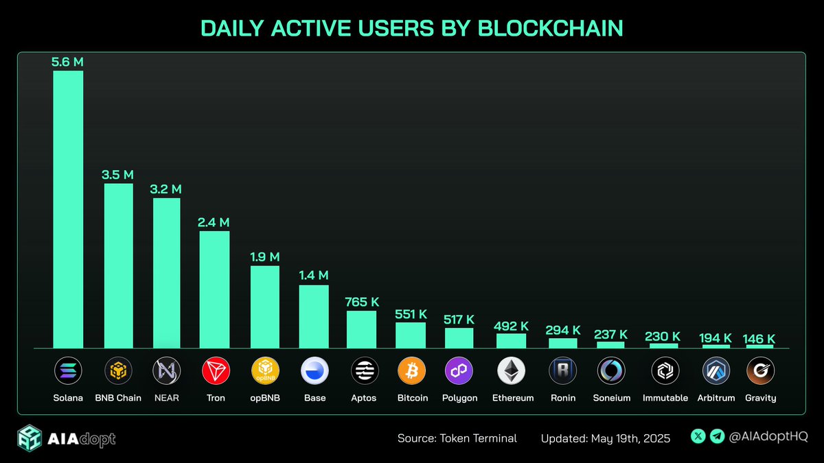 AIAdoptHQ's tweet photo. Solana leads with 5.6M DAUs — far ahead of BNB (3.5M) &amp; NEAR (3.2M).

L2s like opBNB &amp; Base are catching up fast.

Ethereum &amp; Bitcoin trail with <600K DAUs — signaling a shift in user activity. https://t.co/oKr6YtVjAH