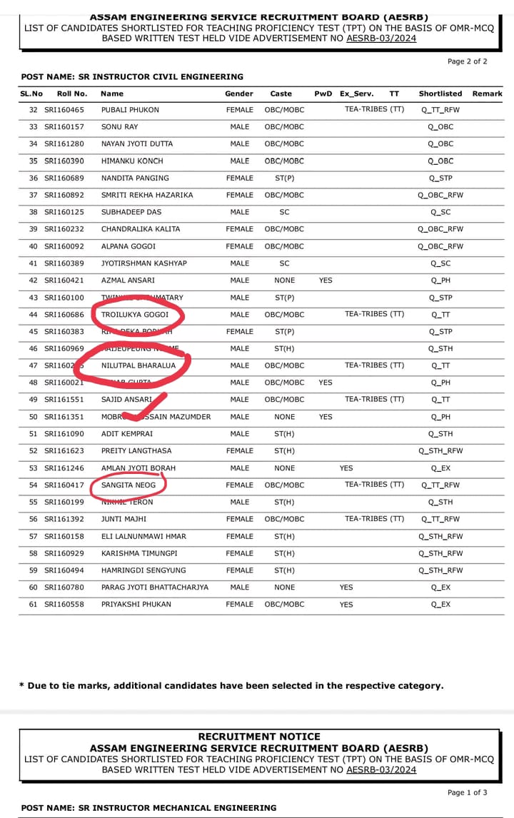 EmersonNag's tweet photo. In the latest recruitment by the Assam Engineering Services Recruitment Board (AESRB), many candidates who do not belong to the Adivasi and Tea Tribe communities have been shortlisted under the reserved quota meant for Adivasi and TT.
@himantabiswa https://t.co/xB7psj7c02