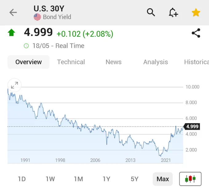 🚨 BREAKING : "Il rendimento dei Treasury statunitensi a 30 anni sale al 5,0%: è un segnale preoccupante"
