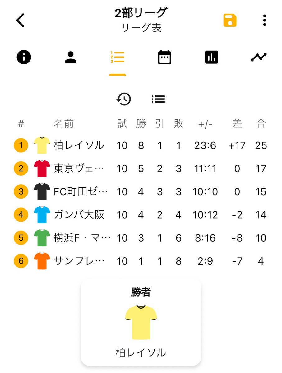 NEJ_league's tweet photo. #NEJリーグ

2部リーグ
全日程終了 https://t.co/nrAhns3YfH