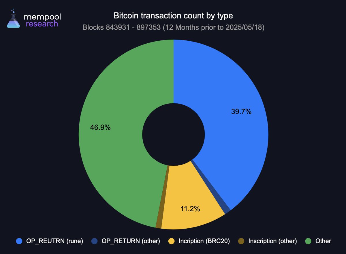 By popular request, here is the last years bitcoin transaction data with  rune & BRC20 split out from other OP_RETURN and Inscription transactions.  Runes & BRC20 = 51% of transactions over the