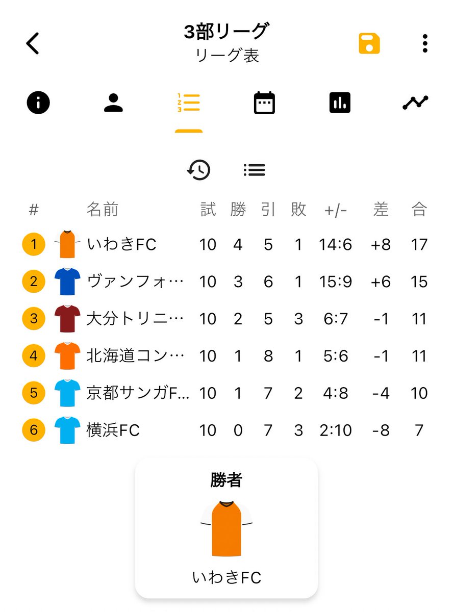 NEJ_league's tweet photo. #NEJリーグ

3部
全日程終了 https://t.co/cxtFc5WXaa