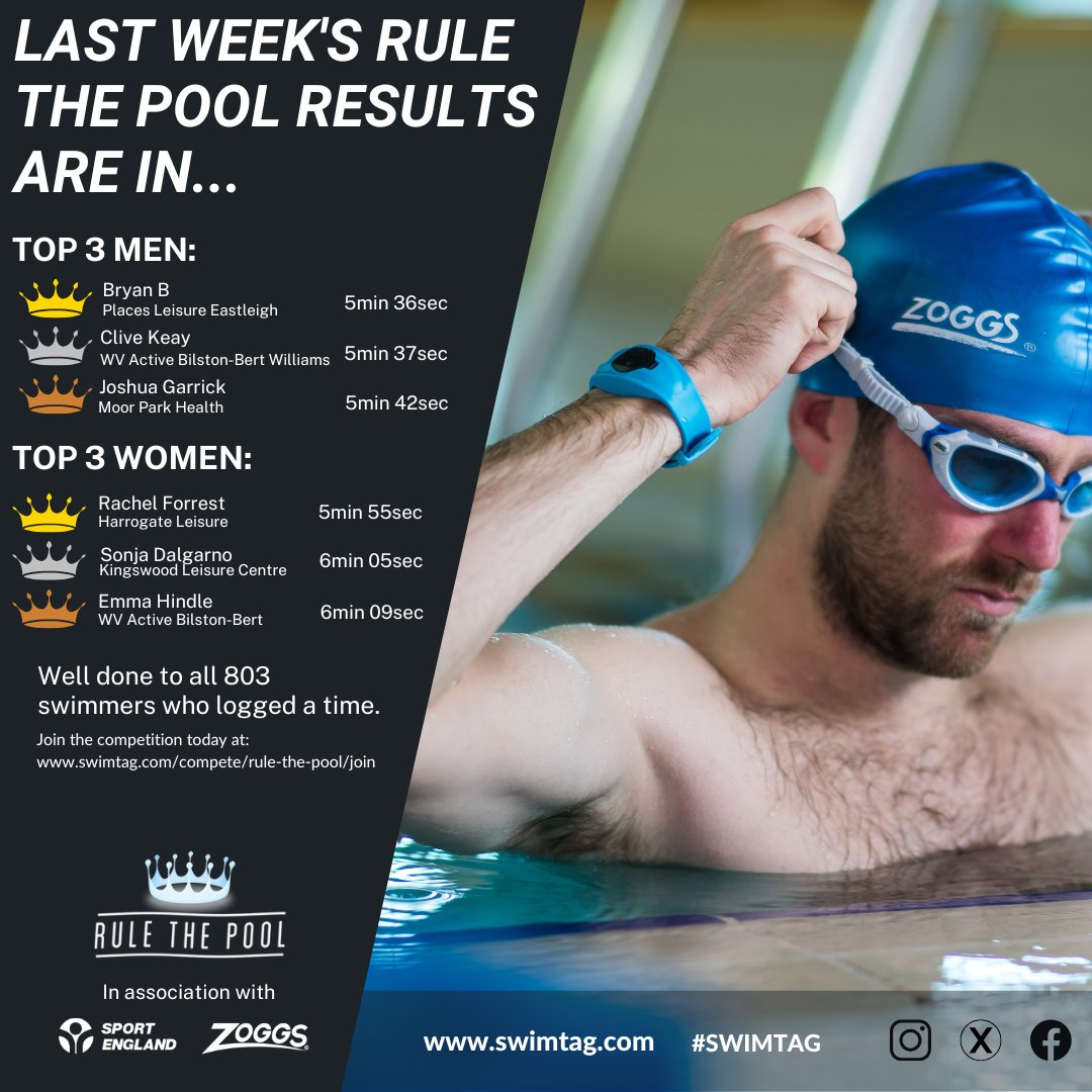 Rule The Pool #420….the results are in!
Congratulations to all 803 swimmers that took part last week #RuleThePool #SWIMTAG #seeyourswim #weloveswimming
Join today at swimtag.com/compete/rule-t…