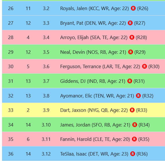 DevyEusuf's tweet image. Based on ADP, Elic Ayomanor is this year's Puka Nacua.
1QB, DLF staff mocks.