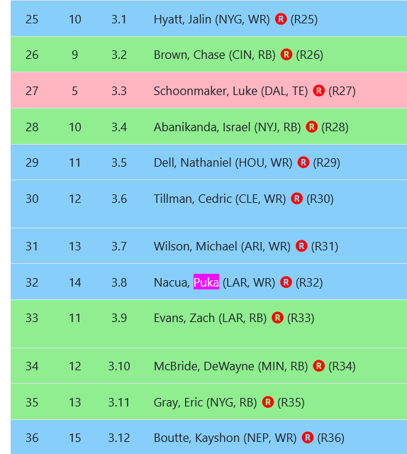 DevyEusuf's tweet image. Based on ADP, Elic Ayomanor is this year's Puka Nacua.
1QB, DLF staff mocks.