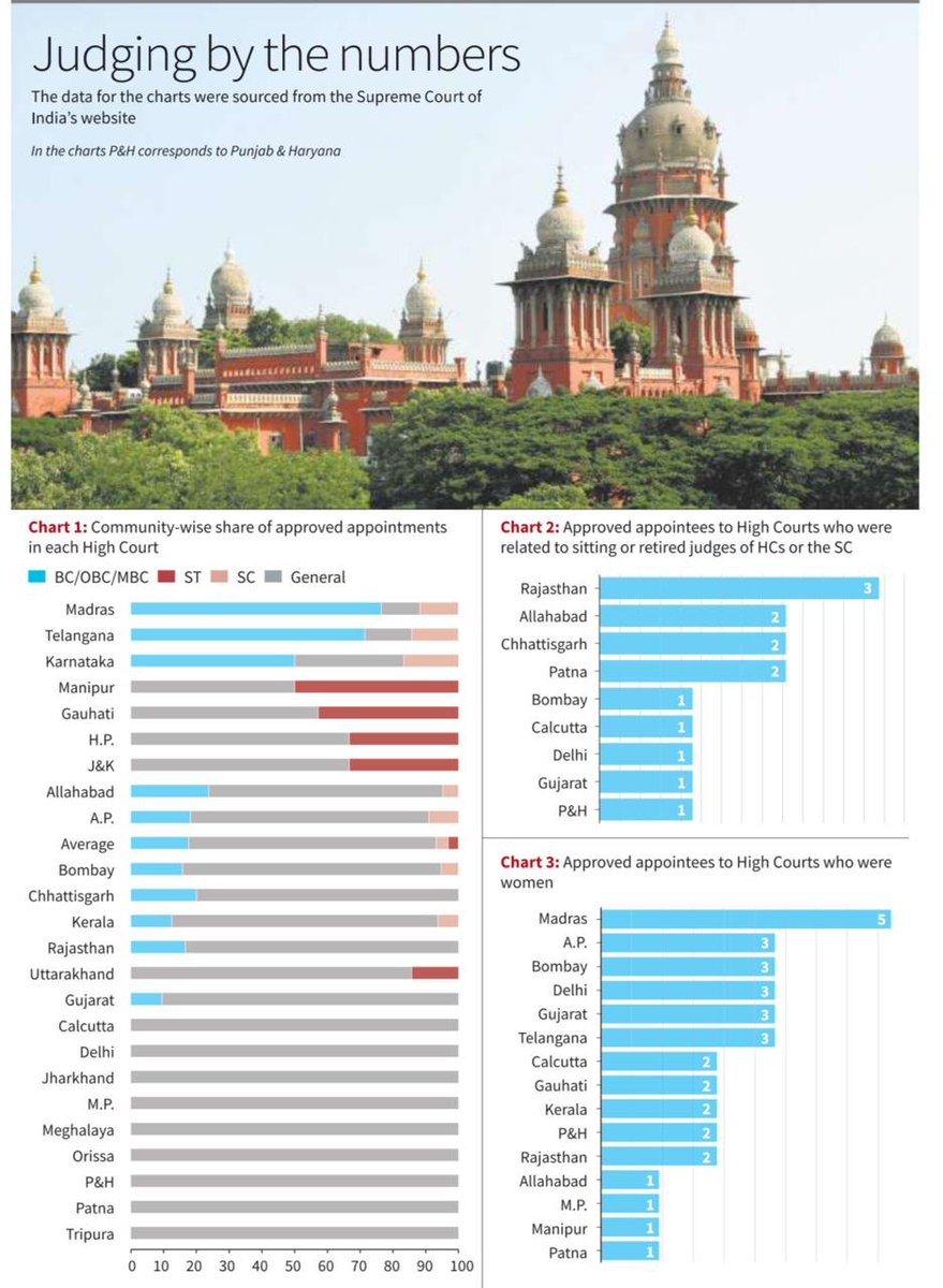 Who is surprised by the caste data of the HC judges?