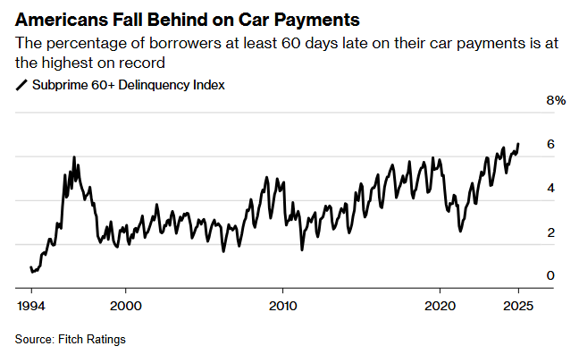 🚨 BREAKING : "Record storico: oltre il 6,5% dei mutuatari è in ritardo di almeno 60 giorni nei pagamenti delle auto!"