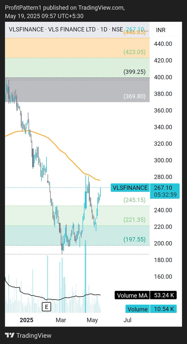 ProfitPattern1's tweet image. #vlsFinance