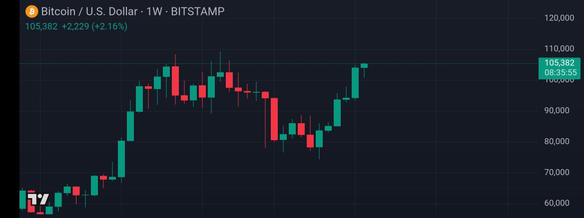 stoplostrade's tweet photo. $BTC update: weekly candle closing is important. Let's see where it closes📊

Currently, $BTC has teased the 105k resistance area. The important thing is whether Bitcoin closes the 1D candle above this area https://t.co/CCfJAaZ5Wh