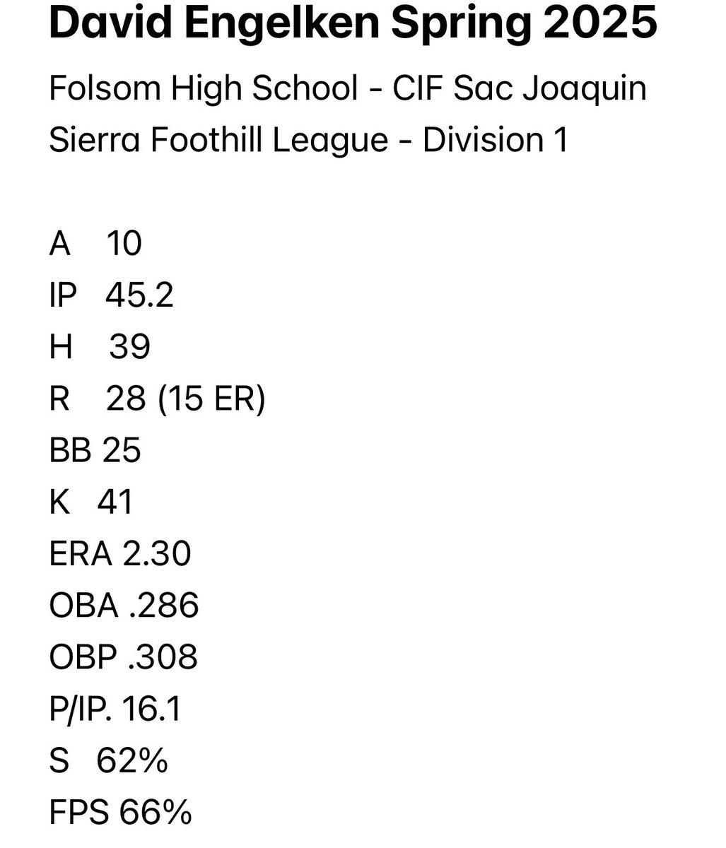 David Engelken (@davide2026) on Twitter photo Just finished my junior year <a href="/FHSbaseballDogs/">Folsom Bulldogs Baseball</a> and while the year wasn’t what we wanted, I’m happy with my contributions. I led all juniors in IP in the SFL and was the top ranked SFL ‘26 pitcher as ranked by <a href="/DigsPitcher/">Pitcher DIGS</a>. Next start <a href="/BayAreaWS/">Bay Area World Series (BAWS)</a> on 6/6. <a href="/WCPSacramento/">West Coast Preps Sacramento</a> <a href="/bpasac2026/">BPA Sac 2026</a> Just finished my junior year <a href="/FHSbaseballDogs/">Folsom Bulldogs Baseball</a> and while the year wasn’t what we wanted, I’m happy with my contributions. I led all juniors in IP in the SFL and was the top ranked SFL ‘26 pitcher as ranked by <a href="/DigsPitcher/">Pitcher DIGS</a>. Next start <a href="/BayAreaWS/">Bay Area World Series (BAWS)</a> on 6/6. <a href="/WCPSacramento/">West Coast Preps Sacramento</a> <a href="/bpasac2026/">BPA Sac 2026</a>