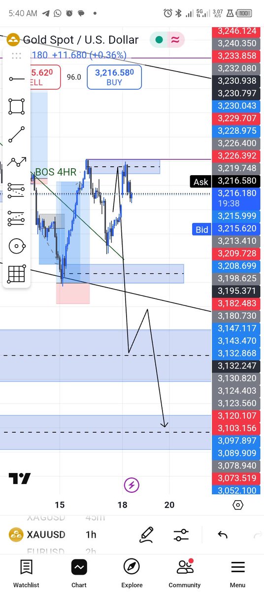 Gbe Mhi (@gbemhi2) on Twitter photo If you were on the space last night, you'll recall that <a href="/CABLEANALYST/">Ọlá Daniel</a> anticipated gold to short if it doesn't break 3237 - 3229 zone while I anticipated it from the marked OB, let's see how the market will further react before going in for a short towards 2999 - 2979 zone. If you were on the space last night, you'll recall that <a href="/CABLEANALYST/">Ọlá Daniel</a> anticipated gold to short if it doesn't break 3237 - 3229 zone while I anticipated it from the marked OB, let's see how the market will further react before going in for a short towards 2999 - 2979 zone.