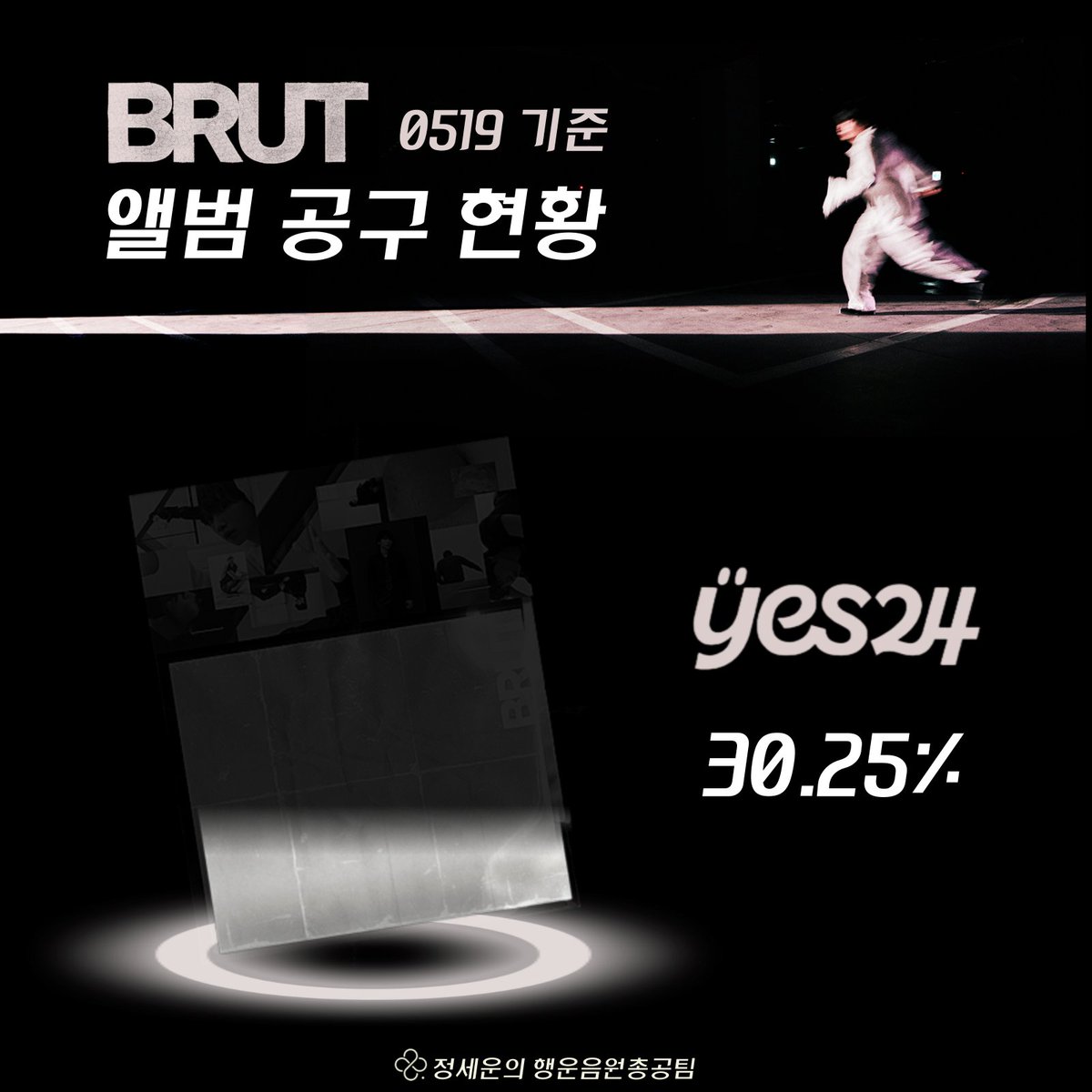 JSW_strm's tweet photo. 📀Brut 앨범 공구 현황 

예사 목표���량 기준입니다 

#정세운 #JEONGSEWOON #Brut #Goodbye https://t.co/jwrRCLZkH1