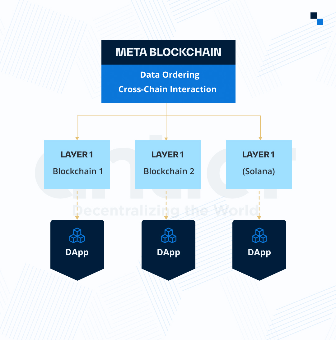vikramrsingh's tweet photo. 𝐆𝐨𝐨𝐠𝐥𝐞 𝐢𝐧𝐝𝐞𝐱𝐢𝐧𝐠 𝐭𝐡𝐞 𝐢𝐧𝐭𝐞𝐫𝐧𝐞𝐭..!
That's the analogy to understand @solana 's proposal of building a #metablockchain. A unified data layer across @ethereum , @Polkadot & more etc.
A quick ideation of the concept as proposed by @toly 🧵👇1/7 https://t.co/sTXkkGMkG6