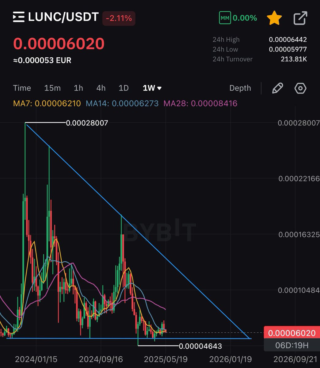 #LUNC 1W CHART 👀

It would be great to see some kind of pump, at least to 0.0001 🤔

#LunaClassic ❤️