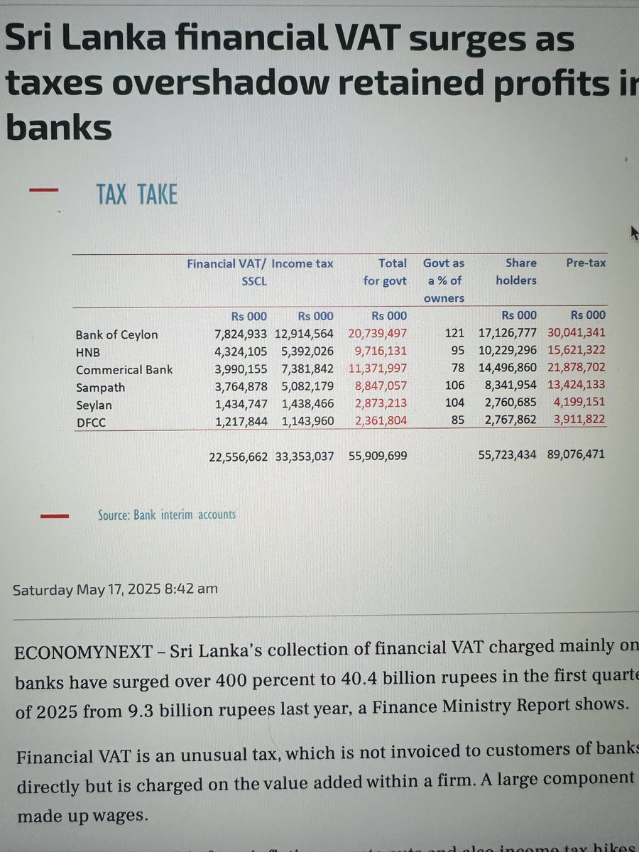 dhananath's tweet photo. 🇱🇰The govt takes more from banks than shareholders: out of 5 major banks (1 state-owned), govt took Rs. 55.9B vs shareholders’ Rs. 55.7B. On vehicles, Toyota earns a 20% (approx) margin, but SL govt pockets 300%. This is the cost of maintaining a bloated state. Paid by public. https://t.co/Uif2goepo7
