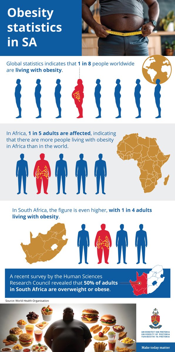 Weighing in on obesity rates: The prevalence of obesity is a significant concern, with recent global statistics showing that one in eight people worldwide are living with obesity. Learn more: ow.ly/Re1050VSitc

#UPResearchMatterts #ObesityAwareness