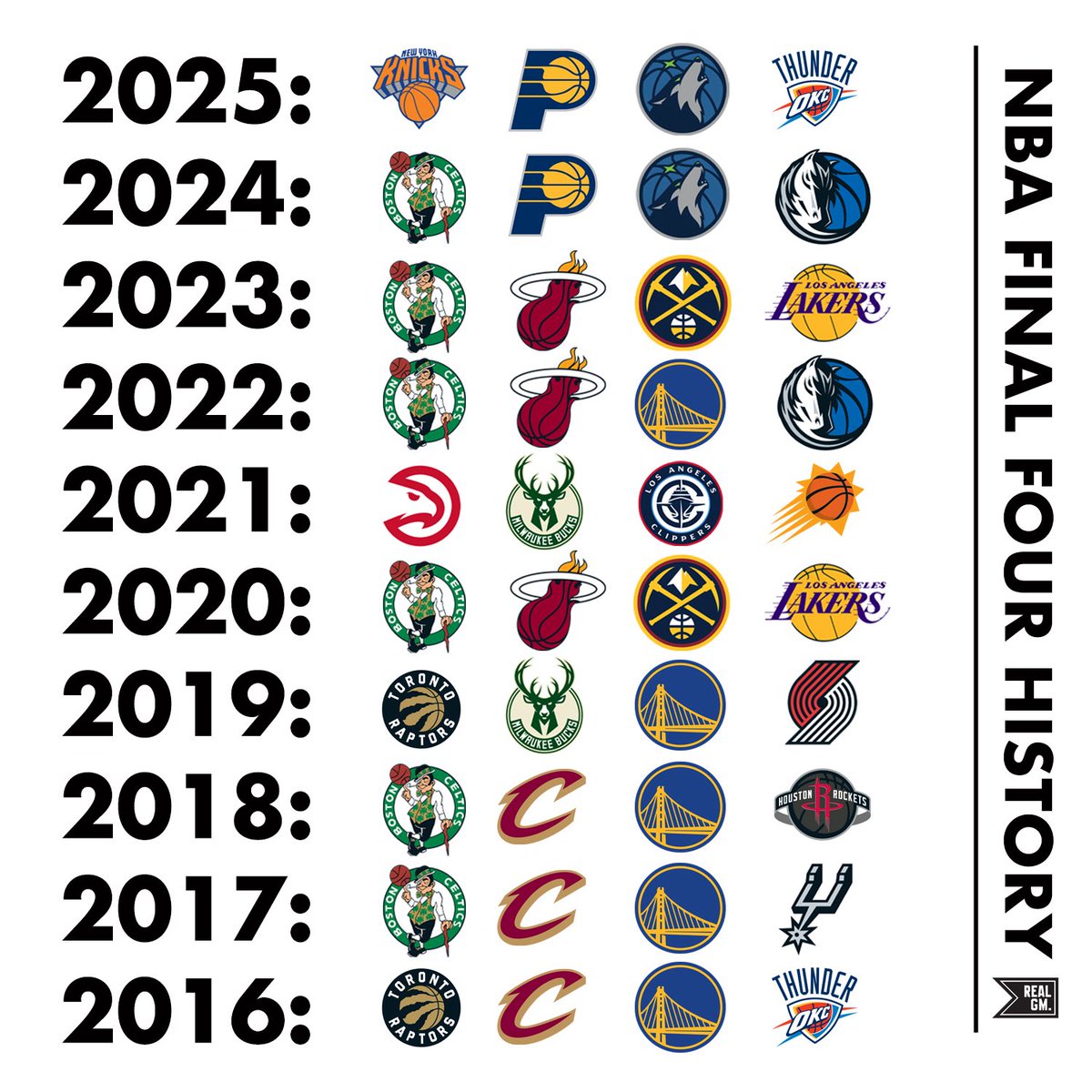 El Final Four de los NBA Playoffs desde 2016. ¿Qué les llama más la atención?