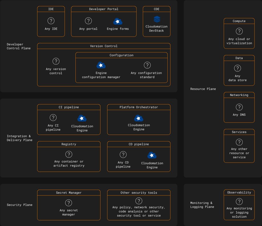 Where does Cloudomation fit into your IDP?