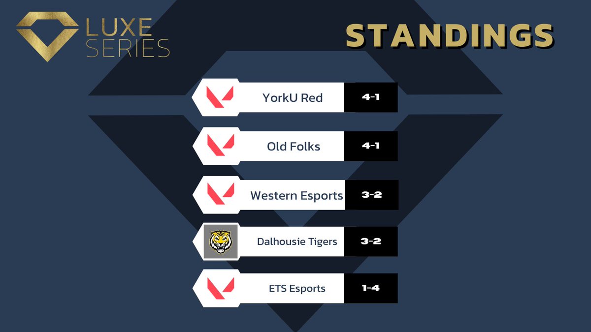 Going into the playoffs for the Luxe Series Canadian League these are the final results for the group stage!