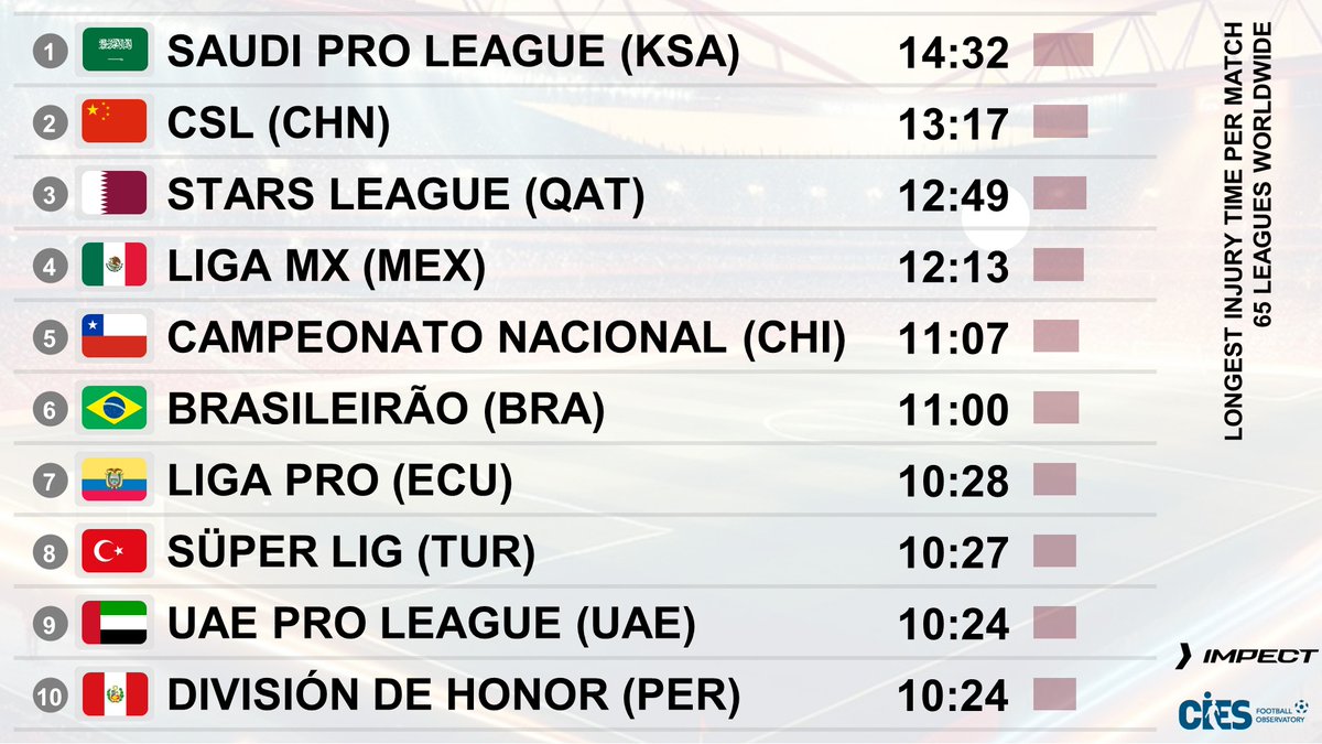 Longest injury time per match, 6⃣5⃣ leagues 🌐 (<a href="/impect_official/">IMPECT</a>)
🥇 #SPL 🇸🇦 14'32" 
🥈 #CSL 🇨🇳 13'17"
🥉 #StarsLeague 🇶🇦 12'49"
🇲🇽 🇨🇱 🇧🇷 🇪🇨 🇹🇷 🇦🇪 🇵🇪