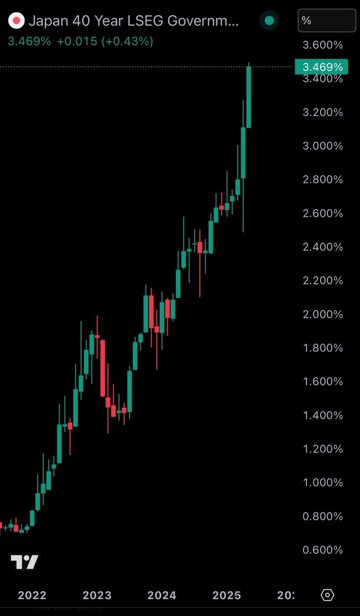 KirtanShahCFP's tweet photo. Japan’s 40 year bond yields at 3.5% is the highest in 2 decades. 

The Bank of Japan is the largest holder of the U.S. Treasuries. 

Should yields continue to surge, Japan may be forced to unwind foreign asset holdings to defend its domestic markets and currency—causing ripple effects across the USD, U.S. bond yields, and global risk assets.