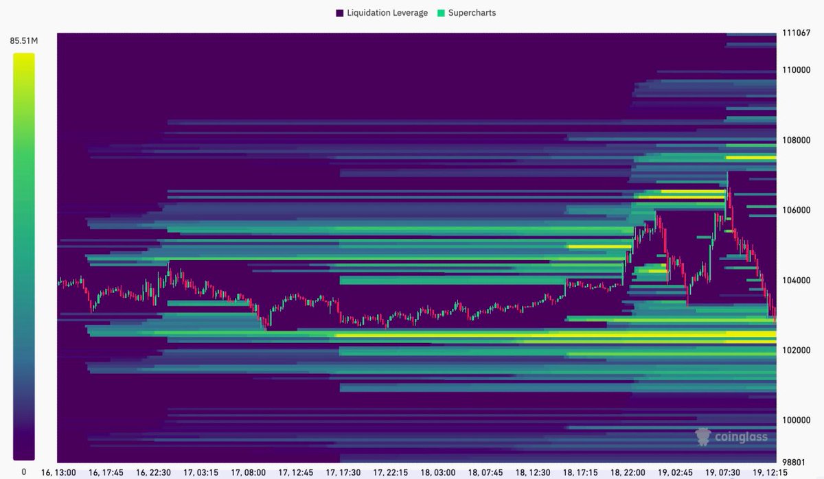 tarain08's tweet photo. Likuidasi $BTC di area $102.000 bisa diperahtiin, market ambil likuiditas disana sebelum mantul lagi https://t.co/l3wExkZQG0