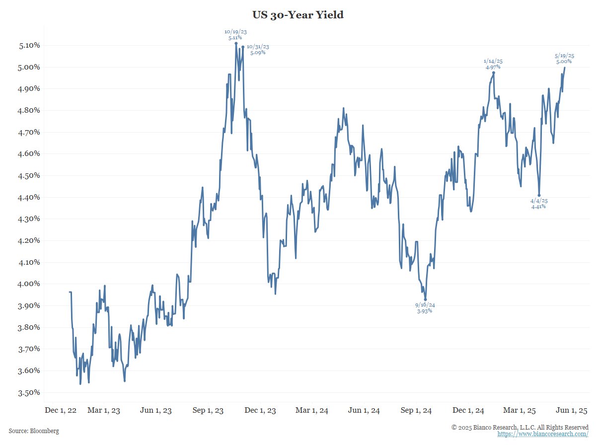biancoresearch's tweet photo. *TREASURY 30-YEAR YIELD RISES TO 5%, FIRST TIME SINCE APRIL
30-year yield reached 5.02% intraday on April 9, 2025.
The chart below shows that the last time the 30-year CLOSED (6PM ET mark) at 5% or higher was October 31, 2023.
5.11% on October 19, 2023, was the highest closing yield since July 2007 (18 years ago). Restated, the 30-year yield is 12 basis points away from a new 18-year high.
---
For deflationistas ... imagine where yields would be if tariffs were not deflationary!