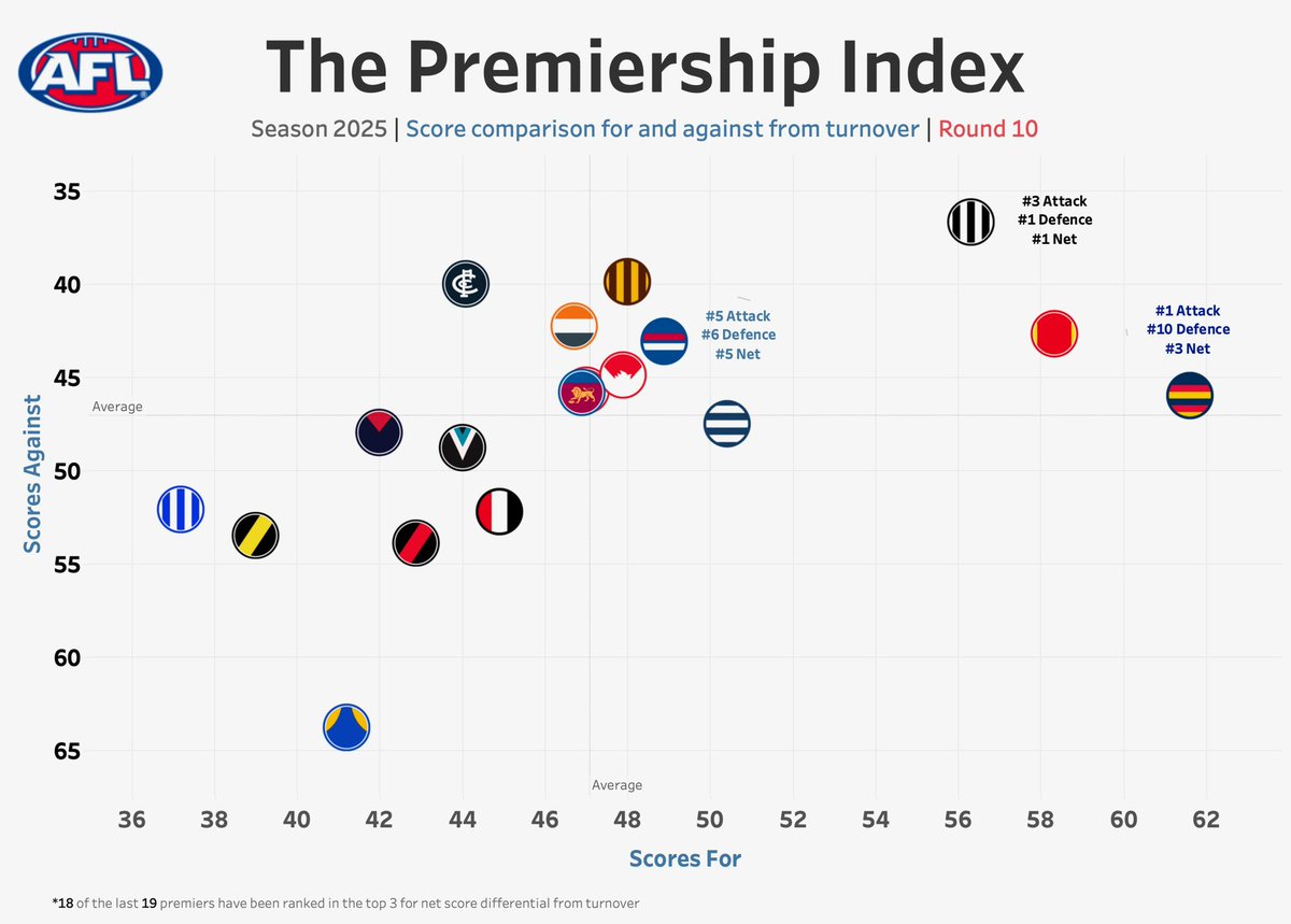 The Turnover Game: Round 10
- The top 3 are still well clear   
- Collingwood is humming along nicely 
- The Dogs look scarier the healthier they get  

18 of the last 19 premiers have ranked in the top 3 for net score differential