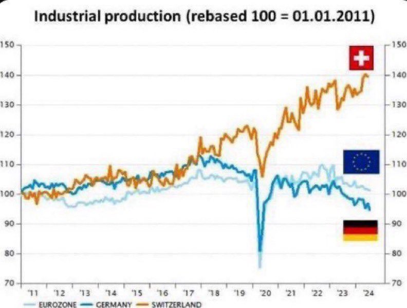 Rolf Althaus (@ralthaus77412) on Twitter photo <a href="/hjbertschi/">Hans-Jörg Bertschi</a> Innovative und wettbewerbsfähige 🇨🇭 Produkte und 🇨🇭Technologien lassen sich immer exportieren.
Die grossen Wachstumsmärkte liegen auch ausserhalb von Europa. <a href="/hjbertschi/">Hans-Jörg Bertschi</a> Innovative und wettbewerbsfähige 🇨🇭 Produkte und 🇨🇭Technologien lassen sich immer exportieren.
Die grossen Wachstumsmärkte liegen auch ausserhalb von Europa.