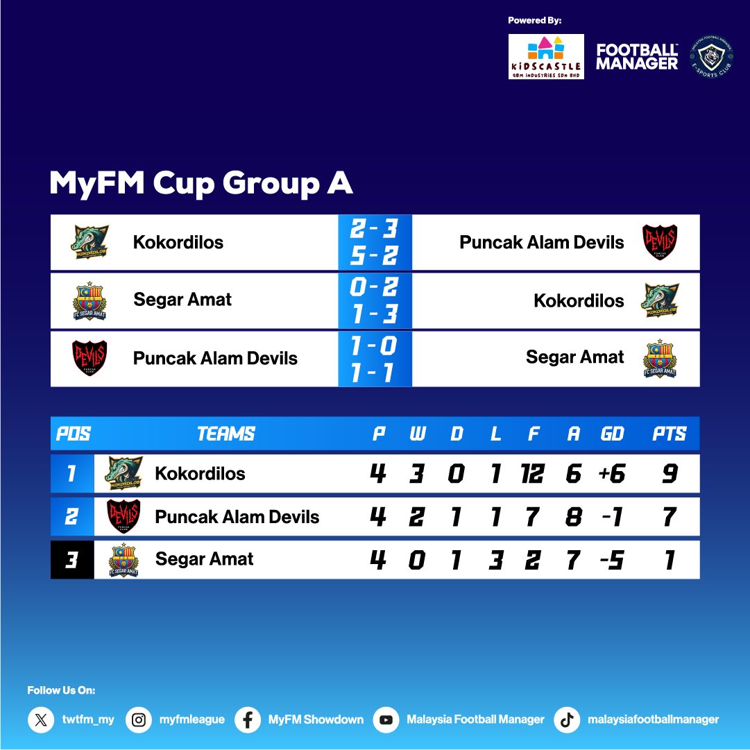 twtFM_MY's tweet photo. Full results and standings of the MyFM Cup Group Stage.

16 teams who finished top 2 in their respective group are through to the Round of 16.

#MyFM
#MalaysiaFootballManager
#FM24
#FootballManager
#KidscastleQBM https://t.co/pTdZLRuAWB