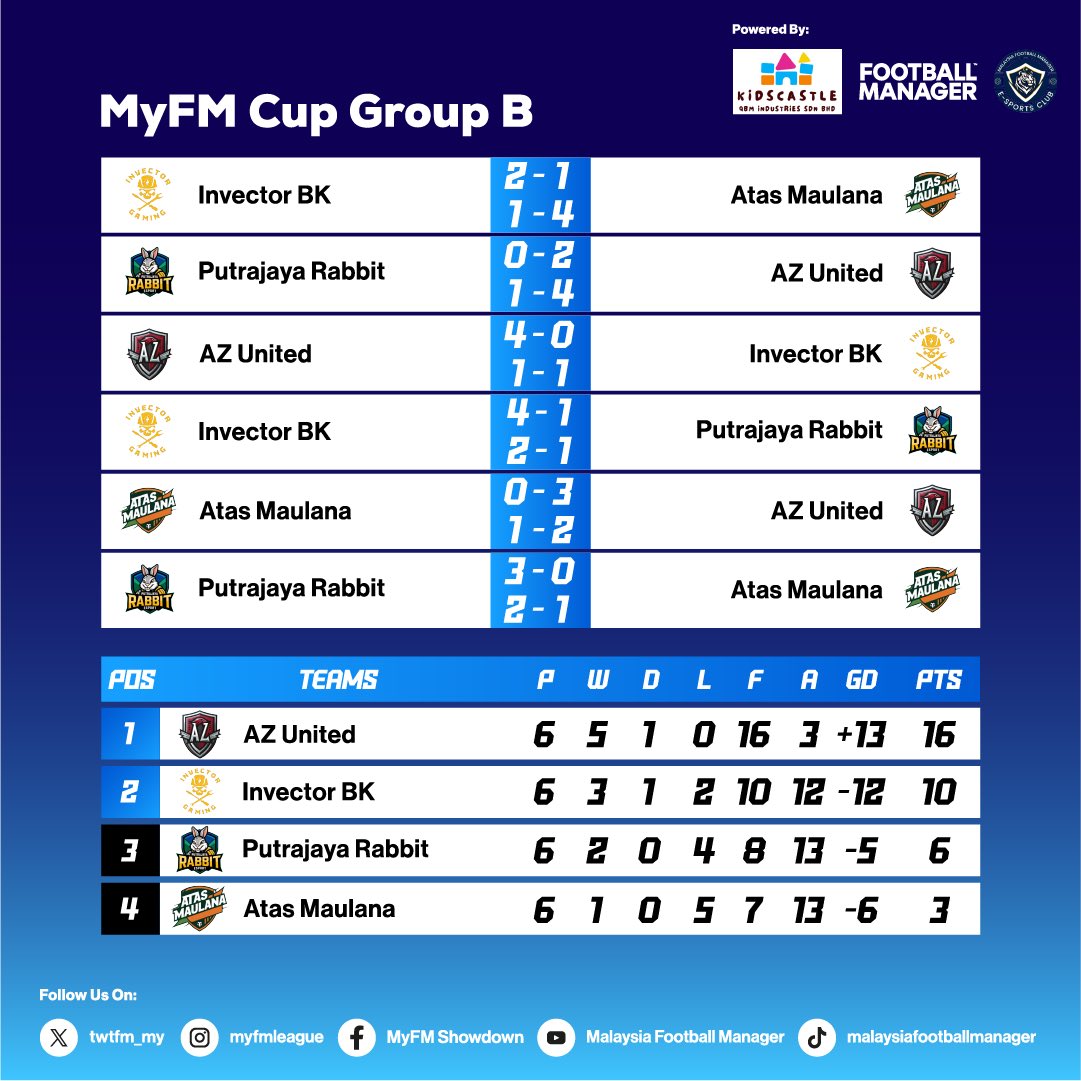 twtFM_MY's tweet photo. Full results and standings of the MyFM Cup Group Stage.

16 teams who finished top 2 in their respective group are through to the Round of 16.

#MyFM
#MalaysiaFootballManager
#FM24
#FootballManager
#KidscastleQBM https://t.co/pTdZLRuAWB