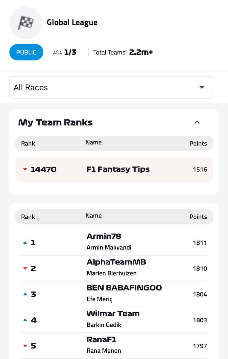 162 points for #ImolaGP and a red arrow down to 14.4k. 

How did we all do?

#F1Fantasy #F1