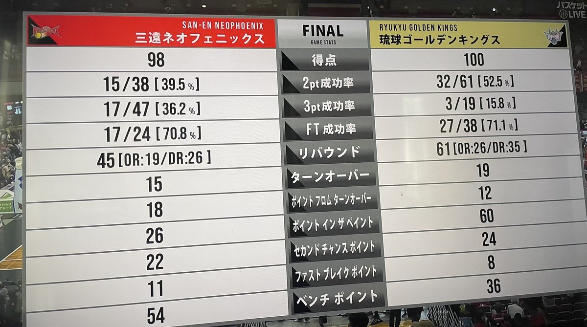 藤田京弥VS木村建太か⁉️
ぐらいのスタイル差🧐
試合観てないしどんなバスケするチームか知らないけど、釣りで言うFFS登場前後くらいスタイル違う🤔

数字だけみたら現代と20年前みたいな感じ🤣そんでこの中のどっかが1違うだけでその他の所が2も3も違って来て最終的に結構な差になってしまうのが🏀