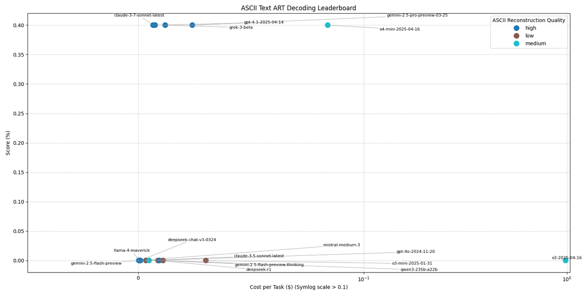 mistral-medium-3:
score: 0%;
tokens: input: 83,365, output: 165,344;
~$0.0011 per task;
ASCII reconstruction: high