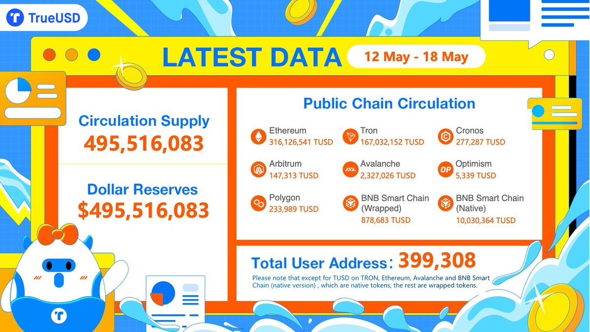 🗓️ #TUSD Weekly Report is out!  

😉 You can find <a href="/tusdio/">TrueUSD</a> on all the main #chains: 

✅ <a href="/trondao/">TRON DAO</a> 
✅ <a href="/ethereum/">Ethereum.org</a>
✅ <a href="/BNBCHAIN/">BNB Chain</a> (BNB Smart Chain Native and Wrapped) 
✅ <a href="/0xPolygon/">Polygon</a> 
✅ <a href="/avax/">Avalanche🔺</a>
✅ <a href="/Optimism/">optimism.eth</a>
✅ <a href="/arbitrum/">Arbitrum</a>
✅ <a href="/cronos_chain/">Cronos</a>
 
👇🏾 Check it NOW!