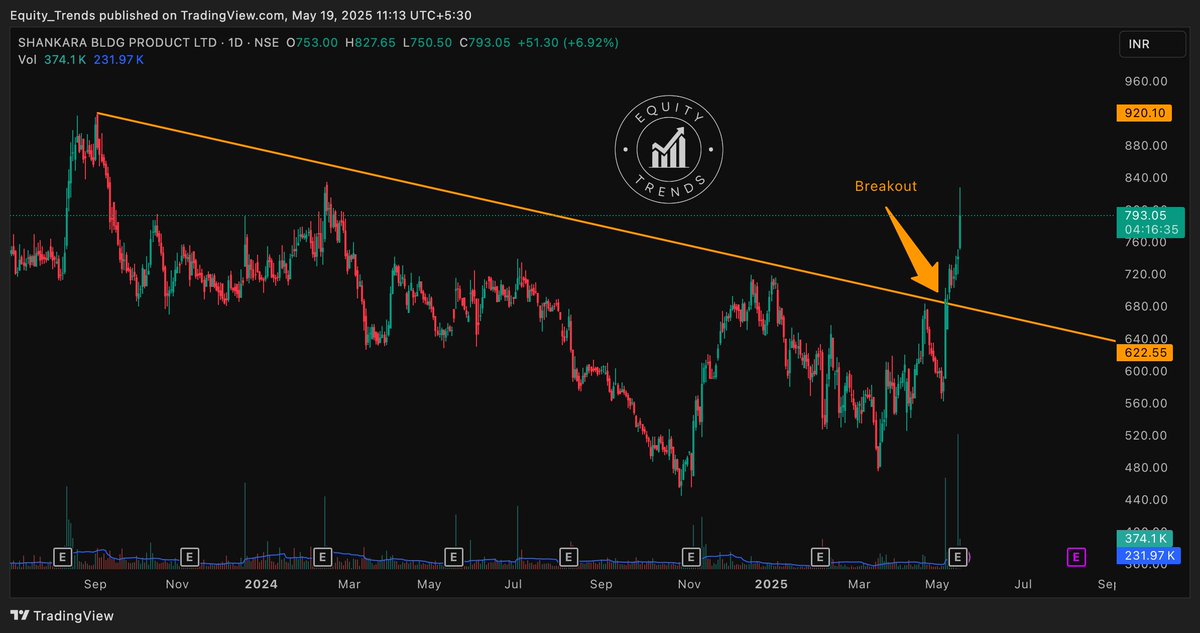 EquityTrends's tweet photo. #shankara +7% today. ππ
#shankarabuilding #SBPL https://t.co/yrbekDFWdp