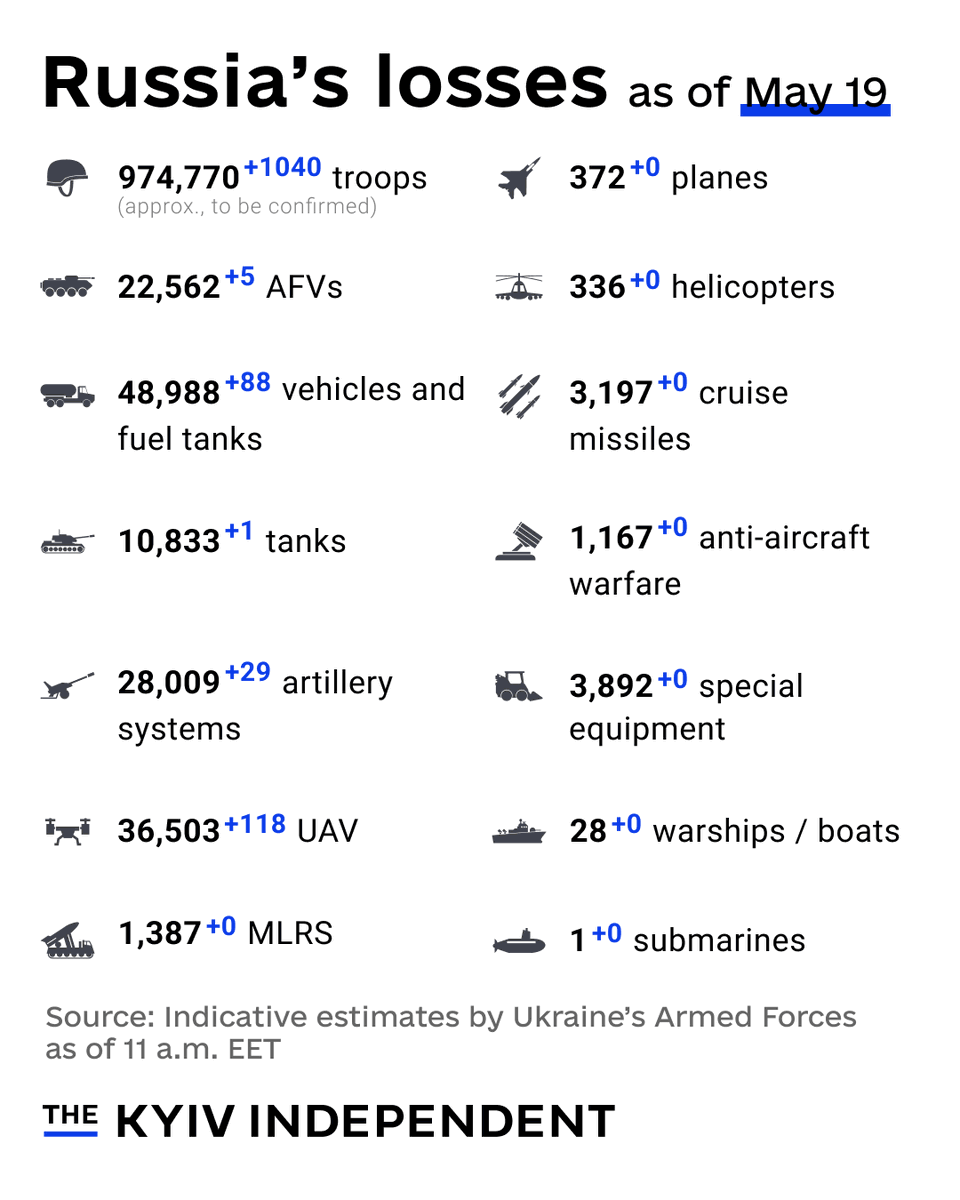 These are the indicative estimates of Russia’s combat losses as of May 19, according to the Armed Forces of Ukraine.