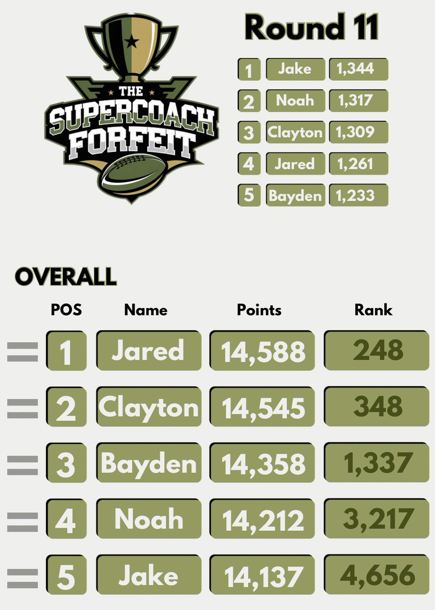 thescforfeit's tweet photo. Green Arrows all around for the Forfeit crew!!! 

Injuries a plenty and a tough bye schedule upcoming, can we build on our current ranks⁉️ https://t.co/99PBLUQTi1