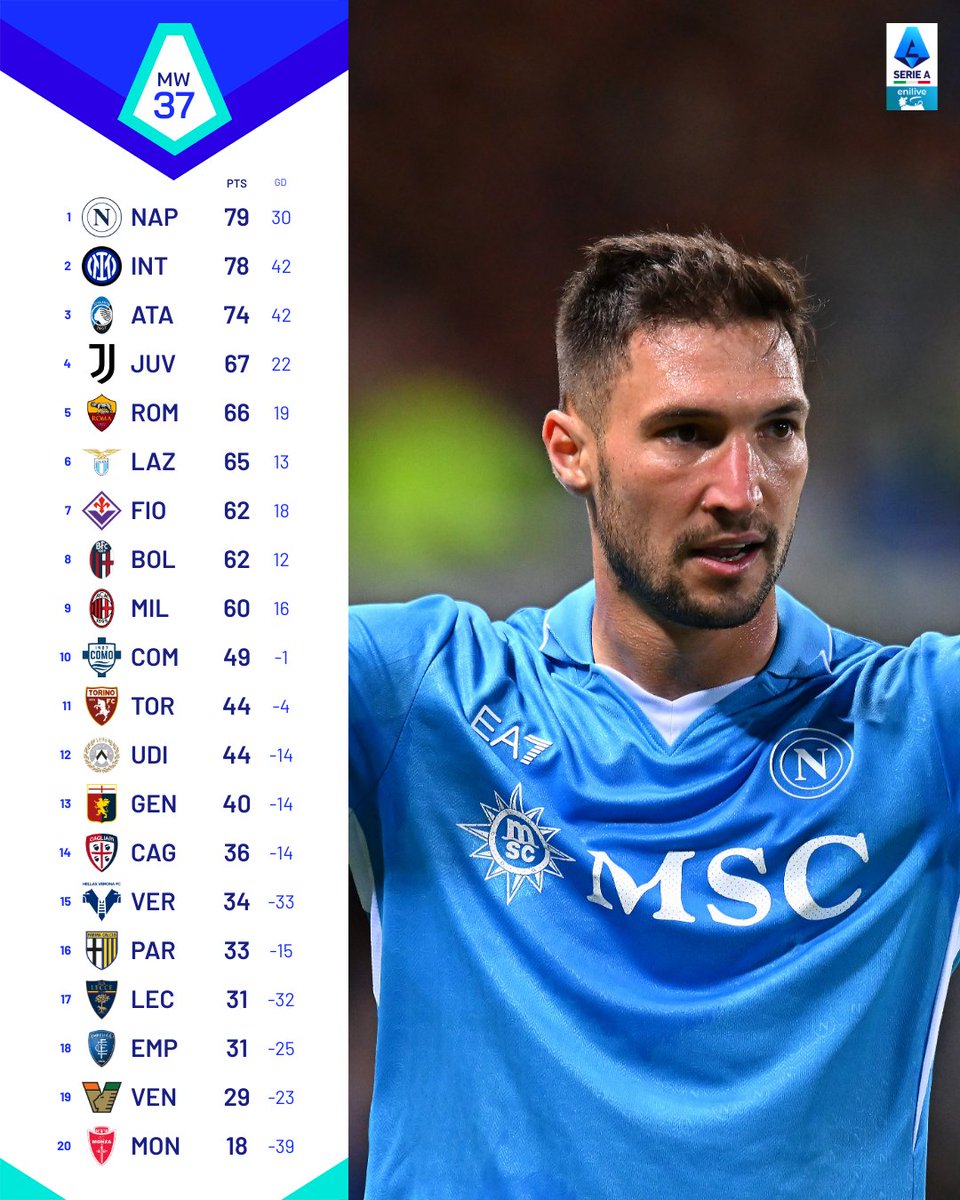 JCIndonesia's tweet photo. Napoli &amp; Inter tentukan Scudetto hingga pekan terakhir. 
Atalanta kunci spot UCL
Juve, Roma &amp; Lazio rebutan 1 tiket UCL

Giornata 38 jadi penentu:  
- Juventus tandang Venezia  
- Roma tandang ke Torino 
- Lazio menjamu Lecce

Serie A kompetitif hingga akhir! 🔥 https://t.co/caUVE0aoid