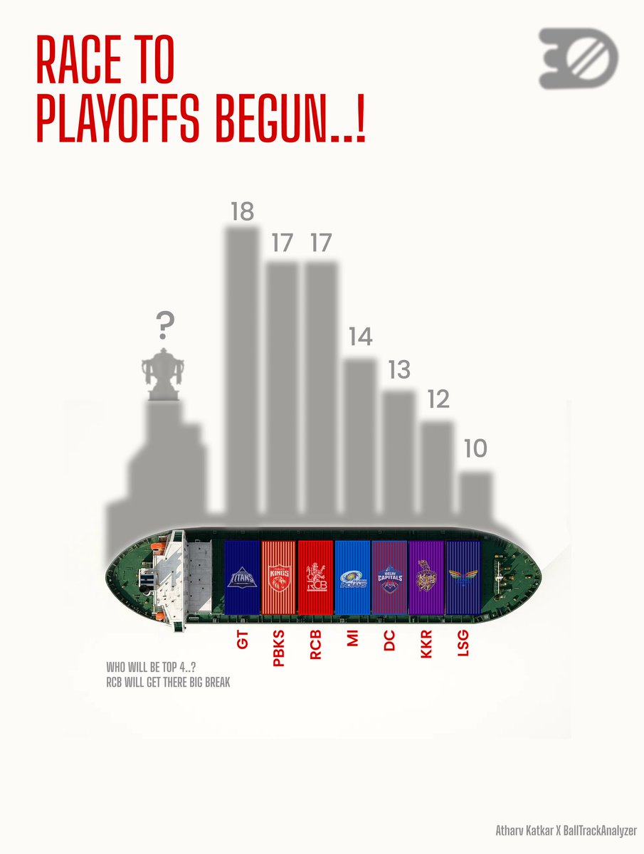 TrackTheGame_'s tweet photo. As the competition tightens, every match is a
nake-or-break moment. This visual captures
more than just points-it captures the
pressure, momentum, and playoff hopes of
every team.
#IPL2025 #LaCasaDeLosFamososCol 
#Playoffs https://t.co/NmUbbQTk2L