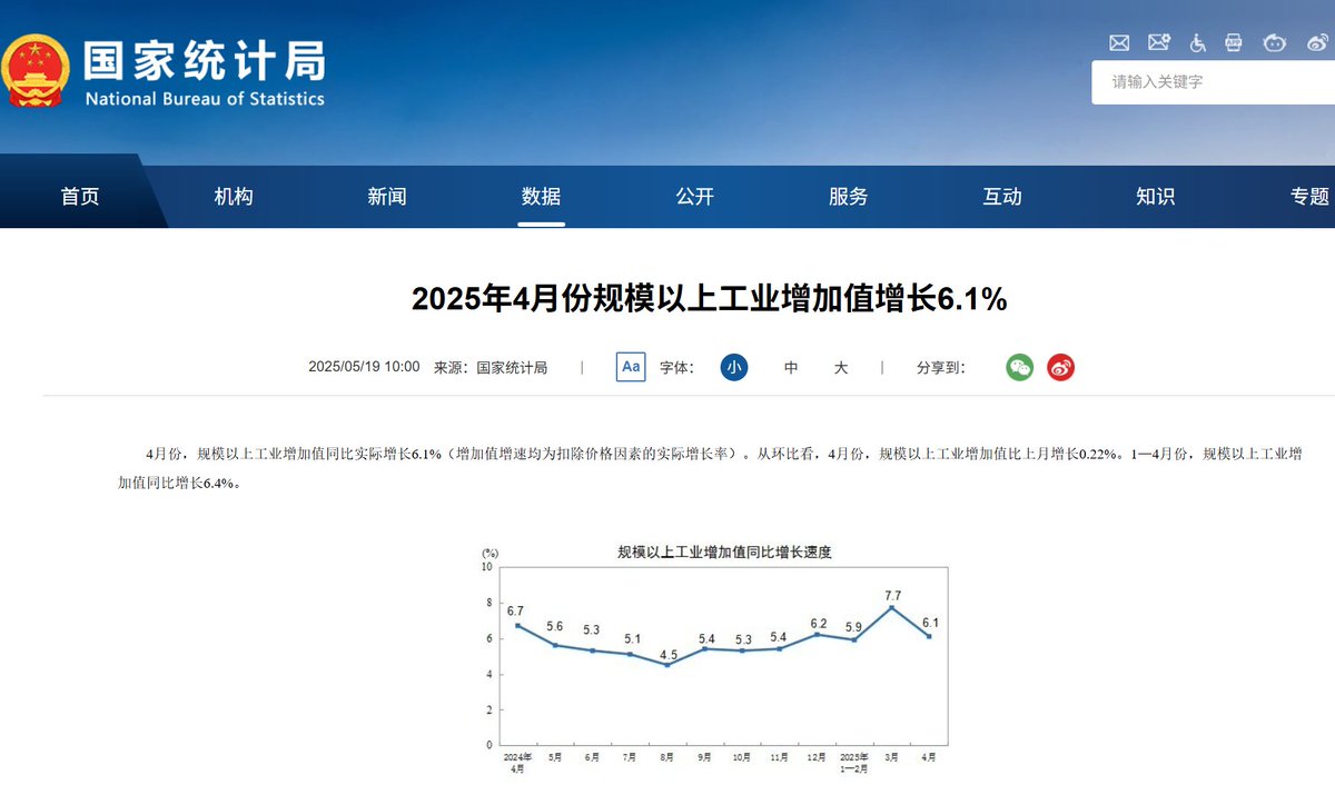 China's power generation from coal and gas fell 2% on year in April, despite a 7% drop in hydropower generation. Growth in solar, wind and nuclear power more than covered the growth in power demand and the drop in hydro.