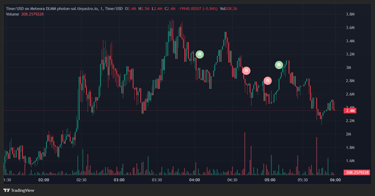 TanderhuntCall's tweet photo. ⏰ $Time is flying — and so is the chart!
#Signals hit at 31.8K
🚀 Now: 2.5M — that’s a 77.9x gain!
📊 ATH after call: 3.7M
This is what memecoin madness looks like.
Did you catch this wave? 🌊

DpySBBrUSyRoSSovFjaoxb9MityQJ9ZYbK9yPWxapump
TF: $Cripto $Bun $COLLAT $OMNI https://t.co/l29VUb9pq2