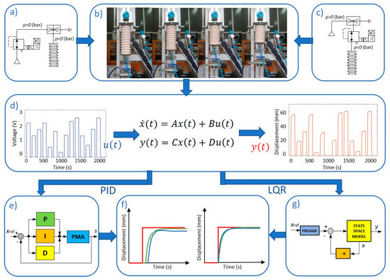 Actuators_MDPI's tweet photo. #Article 
📜 Position Control of a Cost-Effective Bellow Pneumatic Actuator Using an LQR Approach 
by Goran Gregov, Samuel Pincin, Antonio Šoljić and Ervin Kamenar 
https://t.co/7V8osW6kip
#bellowpneumaticmuscle #softactuator #positioncontrol #LQRcontrol #PIDcontrol https://t.co/6GtofOmQVE