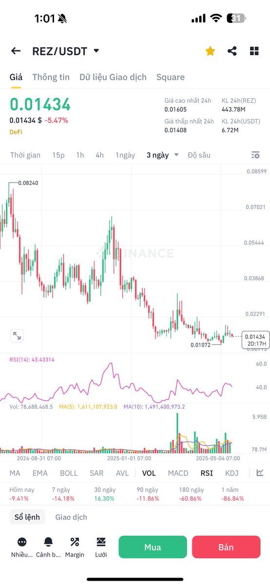 MM của dự án này chắc chết rồi =)))

Xoá nó đi và đưa vào quên lãng thôi.

Đáng tiếc cho MM của dự án này trong nhịp tăng mạnh như vậy mà không bấm nút fomo. Uổng.!