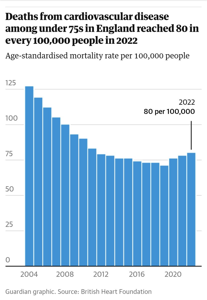 Thefish751855's tweet image. The BHF (British Help-pharma Foundation) are still reporting a 24% increase in heart failure since 2020, and they are still #baffled 🤡

theguardian.com/society/2024/j…