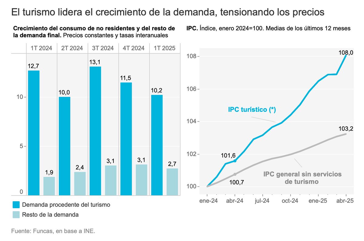 El fuerte crecimiento del turismo comienza a impactar en la oferta de vivienda y en el coste de la vida para residentes y trabajadores. También tensiona el mercado laboral. De ahí la relevancia de medidas de contención de las externalidades generadas por el sector.